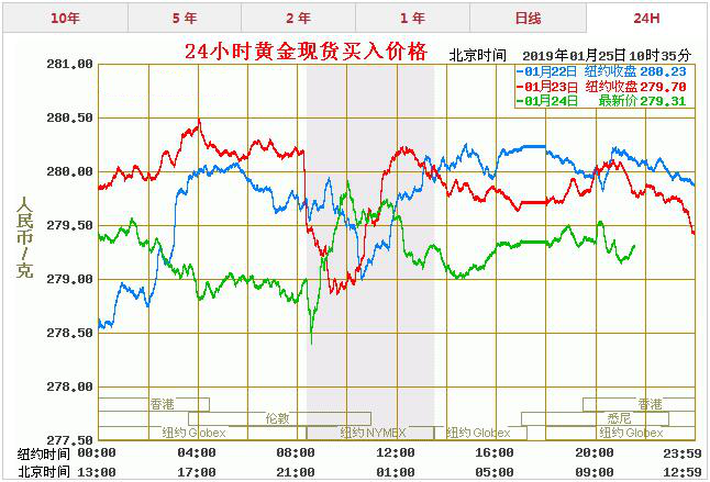 今天黄金价格多少一克 最新黄金价格走势图查询（1.25）