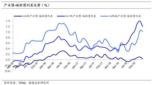 非标违约短期无忧，城投投资价值凸显——从融资平台非标违约看城投债市场（海通固收 姜超、朱征星）