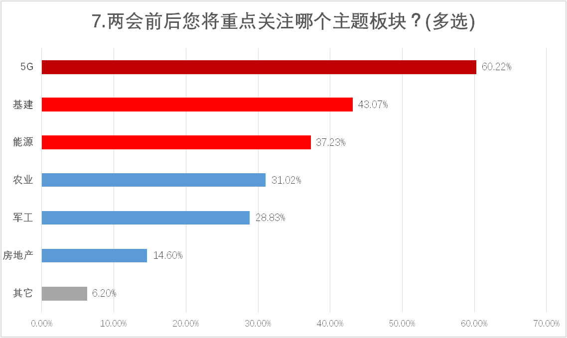 5G、基建、能源等板块受到投资者广泛青睐