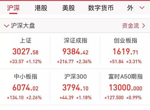 A股成交量再破万亿重返3000点!今年户均已赚6万!投资中国的历史性机会来了？