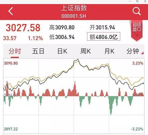 A股成交量再破万亿重返3000点!今年户均已赚6万!投资中国的历史性机会来了？