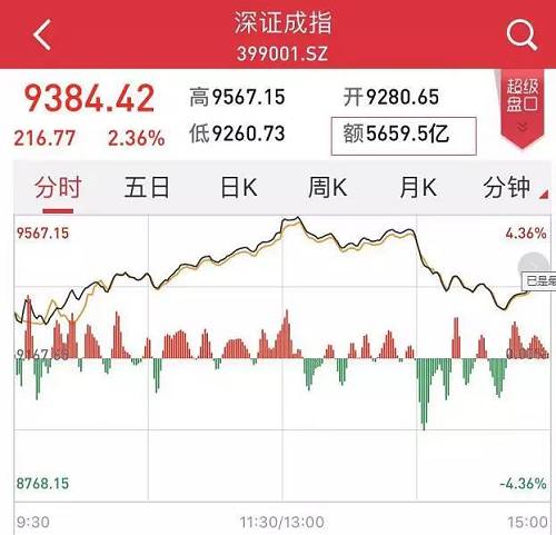 A股成交量再破万亿重返3000点!今年户均已赚6万!投资中国的历史性机会来了？