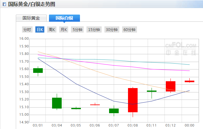刚刚！白银短线上扬刷新3月1日以来新高 今日白银价格走势最新分析 