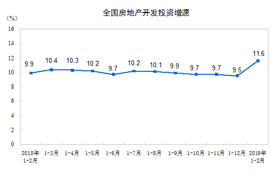 办公楼销售面积下降15.7%