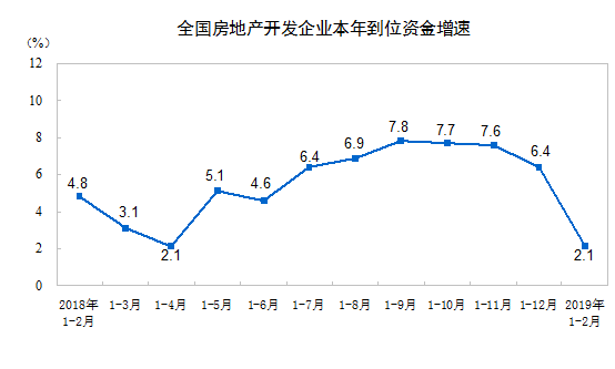 办公楼销售面积下降15.7%