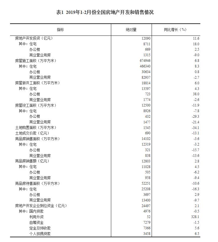 办公楼销售面积下降15.7%
