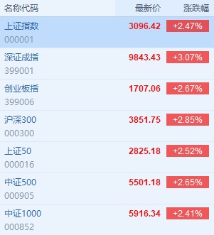 今年的A股：是属于投资价值，还是科创板？
