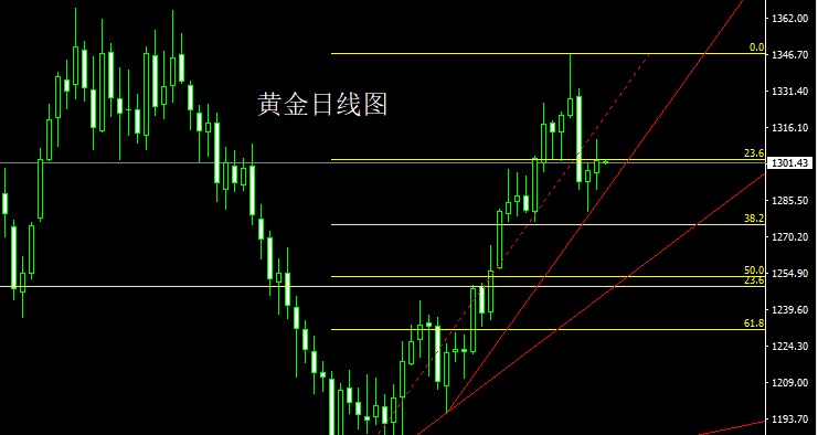 黄金：今日1297多止损1293