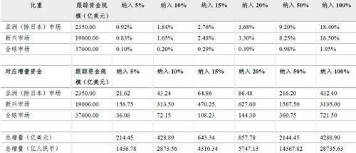（资料来源：MSCI，长城证券，点击可看大图）