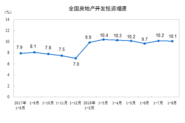 住宅投资占房地产开发投资的比重为70.7%