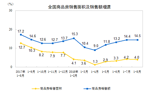 住宅投资占房地产开发投资的比重为70.7%