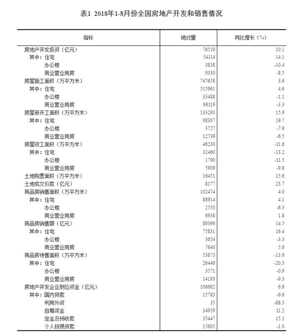 住宅投资占房地产开发投资的比重为70.7%