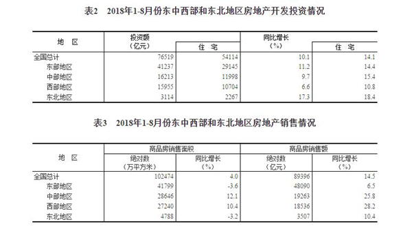 住宅投资占房地产开发投资的比重为70.7%