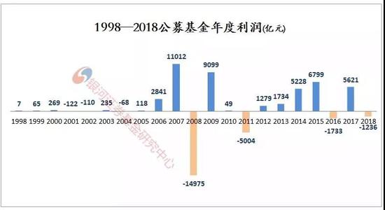 虽然各类型基金投向的市场都出现明显的震荡起伏
