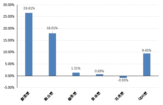 虽然各类型基金投向的市场都出现明显的震荡起伏