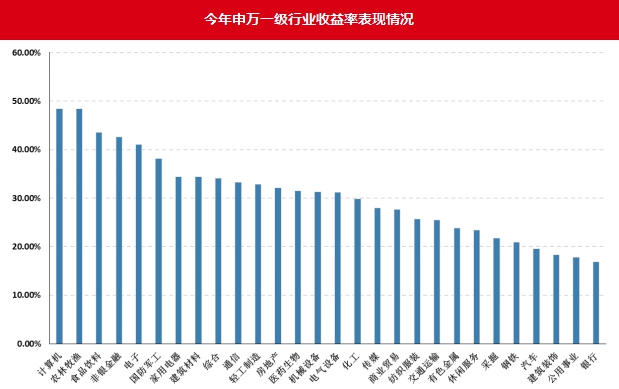 虽然各类型基金投向的市场都出现明显的震荡起伏