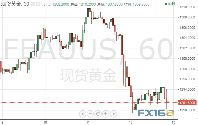 金价整体走势倾向窄幅震荡