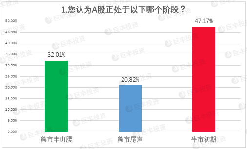 上市公司年报热点调查:54%投资者认为大盘继续上扬
