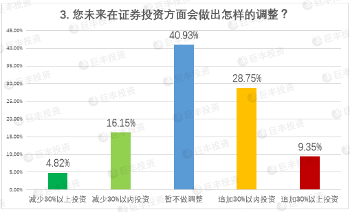 上市公司年报热点调查:54%投资者认为大盘继续上扬