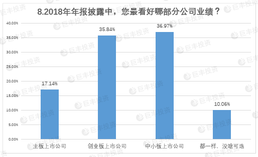 上市公司年报热点调查:54%投资者认为大盘继续上扬