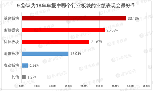 上市公司年报热点调查:54%投资者认为大盘继续上扬