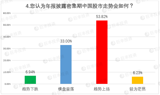 上市公司年报热点调查:54%投资者认为大盘继续上扬