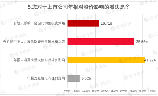 上市公司年报热点调查:54%投资者认为大盘继续上扬