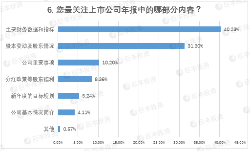 上市公司年报热点调查:54%投资者认为大盘继续上扬
