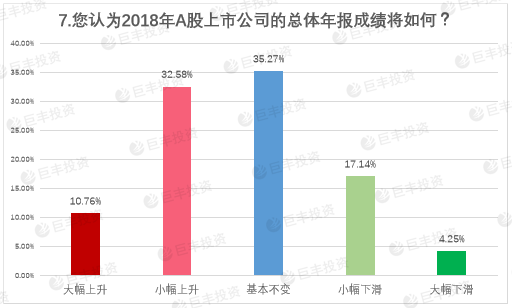 上市公司年报热点调查:54%投资者认为大盘继续上扬