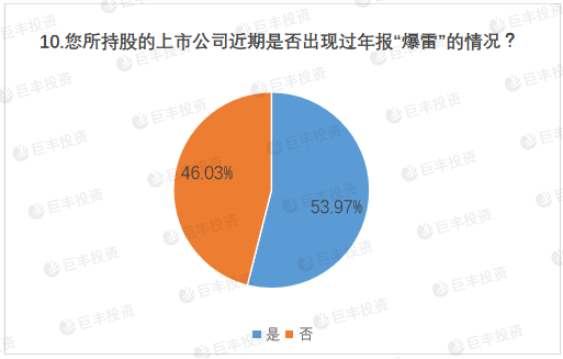 上市公司年报热点调查:54%投资者认为大盘继续上扬