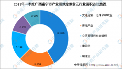 ռ2019һҵõõ 12.62% 