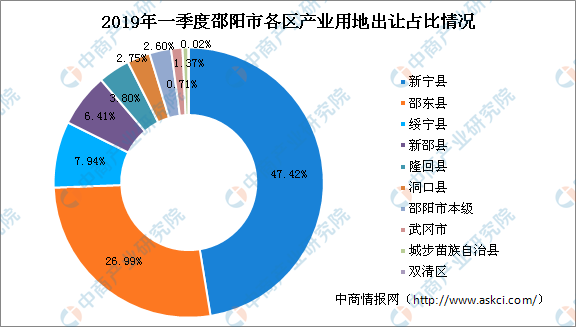 拿地用地面积占比为2.71%