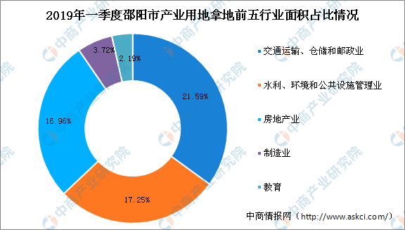 拿地用地面积占比为2.71%