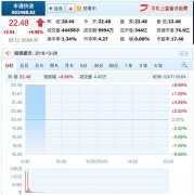 ��ͨ��ݻ���46.6��ԪͶ�� ���տ��̼���ͣ