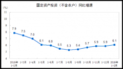 ͳ�ƾ֣�1-2�·�ȫ���̶��ʲ�Ͷ������6.1%