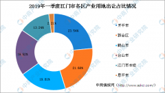 ��������ҵ�ز�Ͷ���鱨��2019��һ���Ƚ����и���ҵ�õ��õ����